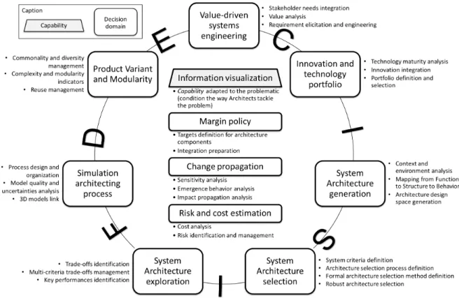 Figure 2. DECISIon support Framework (DECISIF) for System architecture design 