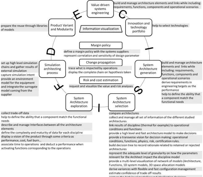 Figure 3. Systems Architects expressed needs on decision support for architecture design 