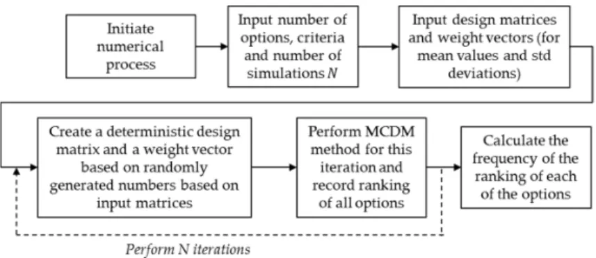 Figure 4. Stochastic expansion algorithm of deterministic MCDM methods.