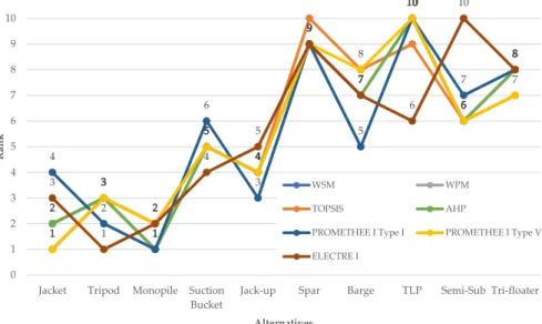 Figure 5. Ranks comparison for the WSM, WPM, TOPSIS, AHP, PROMETHEE I and ELECTRE I methods.