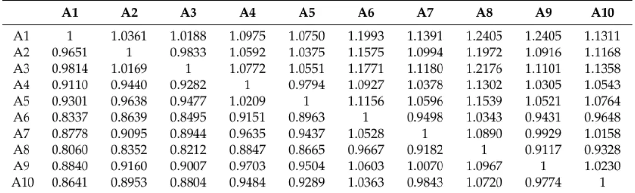 Table 6. WPM pairwise comparison matrix. A1 A2 A3 A4 A5 A6 A7 A8 A9 A10 A1 1 1.0361 1.0188 1.0975 1.0750 1.1993 1.1391 1.2405 1.2405 1.1311 A2 0.9651 1 0.9833 1.0592 1.0375 1.1575 1.0994 1.1972 1.0916 1.1168 A3 0.9814 1.0169 1 1.0772 1.0551 1.1771 1.1180 1