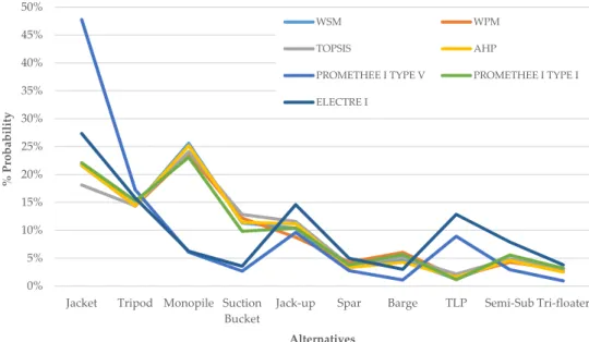 Figure 6. Comparative stochastic MCDM results: probability of an alternative to score first.