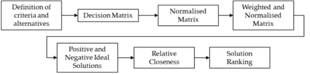 Figure 1. TOPSIS methodology.