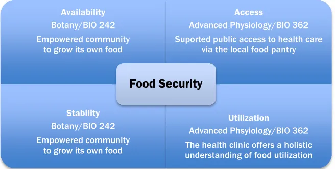 Figure 1. Components of Food Security According to the Food and Agriculture Organization of the United Nations (FAO) and How  