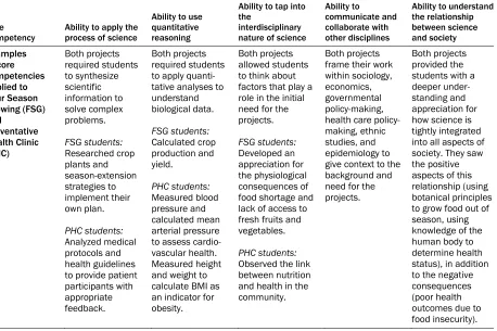 Table 1. NSF Core Competencies and Disciplinary Practices 