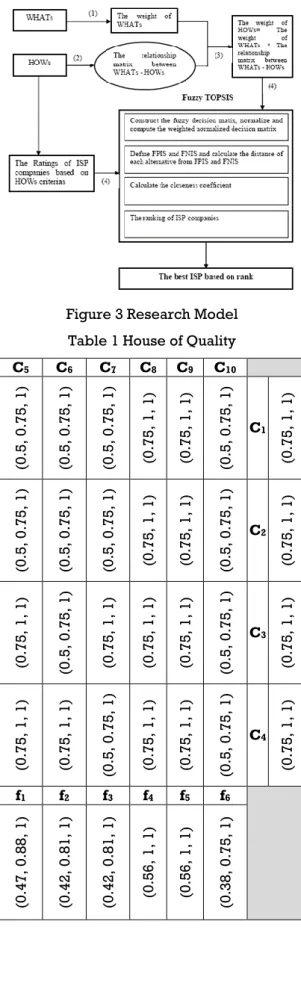 Figure 3 Research Model  Table 1 House of Quality  C 5 C 6 C 7 C 8   C 9   C 10 (0.5, 0.75, 1) (0.5, 0.75, 1) (0.5, 0.75, 1) (0.75, 1, 1) (0.75, 1, 1) (0.5, 0.75, 1) C 1 (0.75, 1, 1) (0.5, 0.75, 1) (0.5, 0.75, 1) (0.5, 0.75, 1) (0.75, 1, 1) (0.75, 1, 1) (0