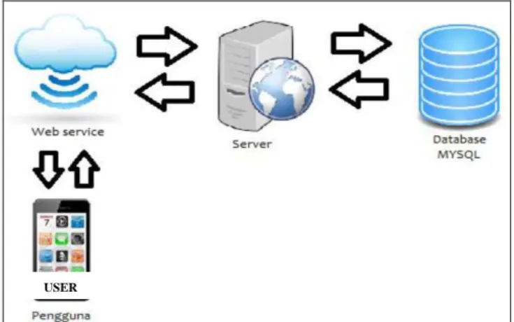 Fig. 1. System application based on Mobile. 