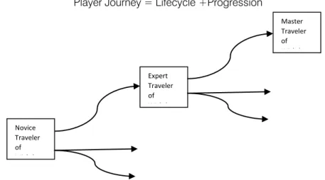 Figure 3 : Good games with smart gamification aspects take the player on a journey towards mastery.