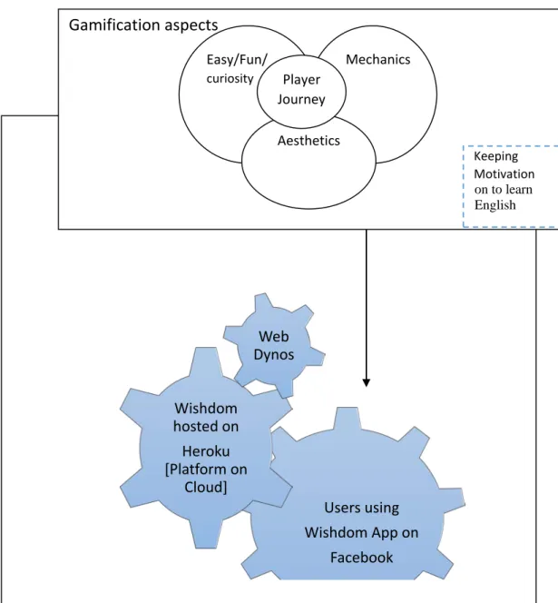 Figure  4 :  High- Level architecture of wishdom game with gamification aspects Platform as a Service (PaaS)in a cloud for 