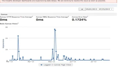 Figure 7 shows performance analysis of the  application where we can see the canvas HTTP  response time average is 0ms and canvas Facebook  markup language (FBML) response time is 0ms and  canvas error rate is 0.1724%