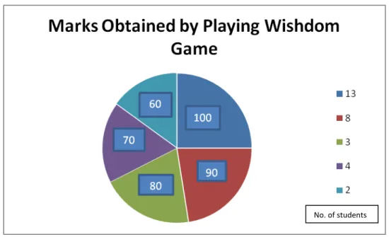 Figure 9 : Pie-chart of getting marked by playing wishdom game by the students Figure 9 shows marks obtained by the gamers 