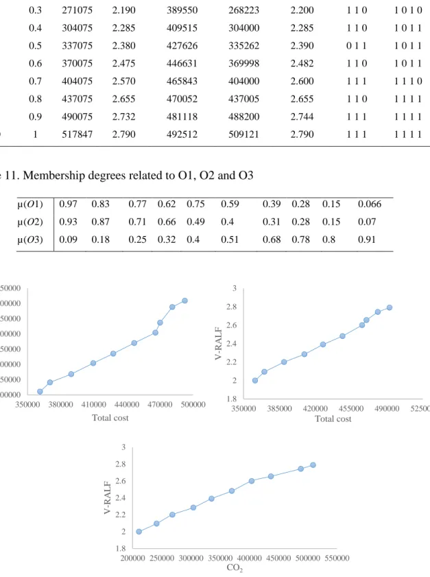 Table 10.    Pareto optimal solutions obtained via the ε-constraint method 
