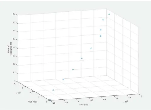 Figure 4. Pareto frontier among the three objectives. 