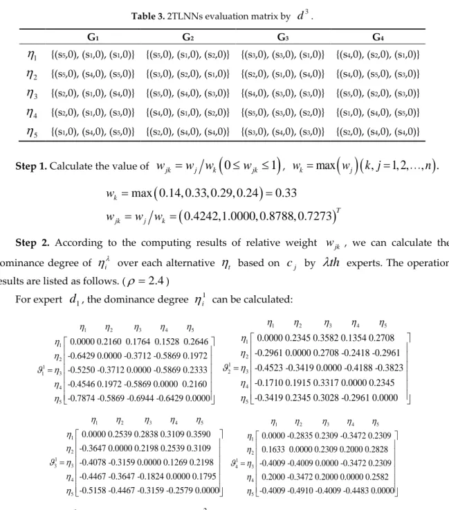 Table 3. 2TLNNs evaluation matrix by  d 3 . 