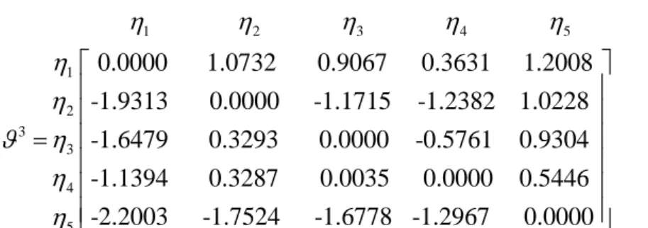 Table 4. Ordering of   i   by altering parameters   . 