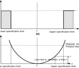 FIGURE 1. (A) STEP LOSS FUNCTION,                                             (B) QUADRATIC LOSS FUNCTION  mathematical model formulation