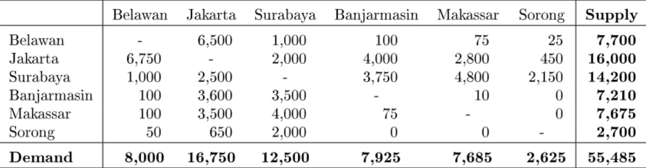 Table 1: Expected weekly demand in TEU between the Indonesian ports (Source: own calcula- calcula-tions)