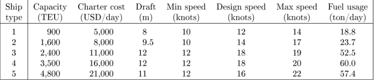 Table 2 shows the distances in nautical miles (nmi) between the six Indonesian ports and Table 3 provides some characteristics of ve ship types