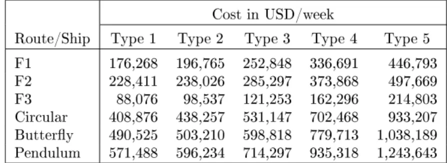 Table 5: Route cost per week for the duration and frequency as given in Table 4