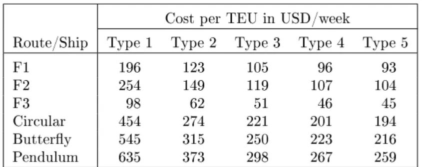 Table 6: Economies of scale in ship size at full utilization