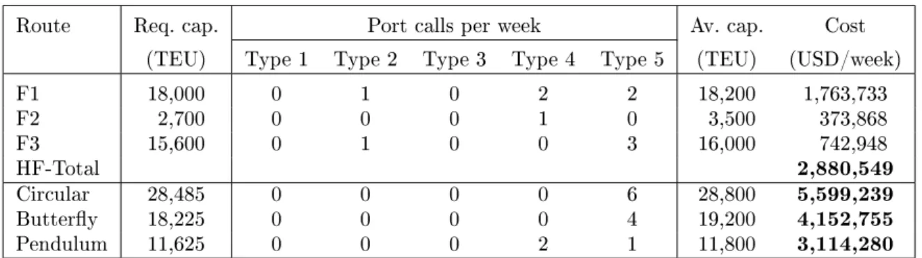 Table 7: Network cost per week when shipping all demand