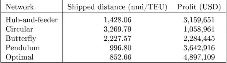Table 8 shows that the pendulum and optimal networks are both ecient networks with respect to shipped distance