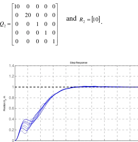 Fig. 6. Ten random samples of step response for DEFC 