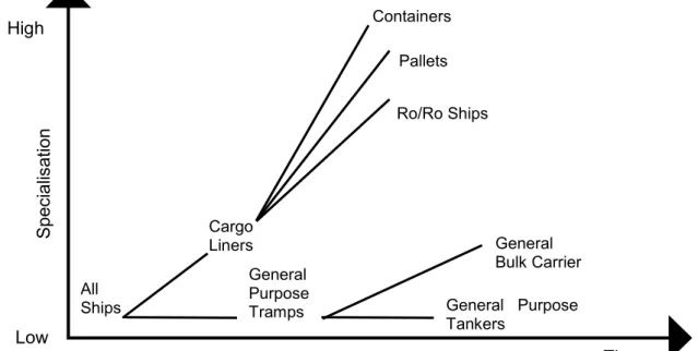 Figure 3-6: Specialisation of vessels over time  Source: Adapted from Gubbins, 1986  