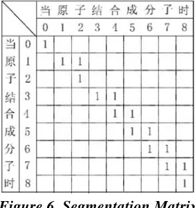 Figure 6 gives an example of SM. Coordinates of SM represent characters of . The element sentence, by scanning a given sentence, when a lexicon entry is matched, the corresponding data type of SM is Boolean