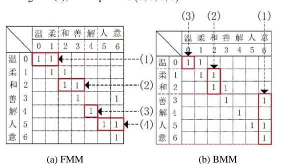 Figure 7. Maximum Matching Segmentation 