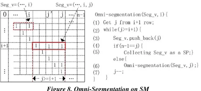 Figure 8. Omni-Segmentation on SM 