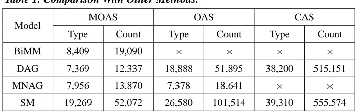 Table 1. Comparison With Other Methods. 