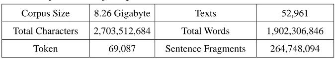 Table 3. Information of Corpus. 