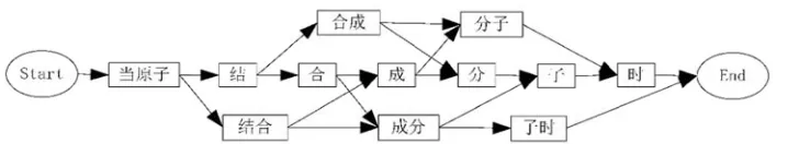 Figure 5. Word Lattice 
