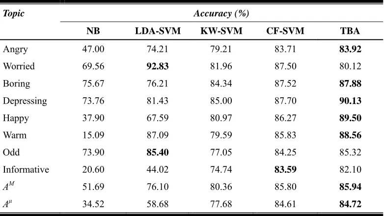 Table 2. Accuracy of emotion detection systems. 