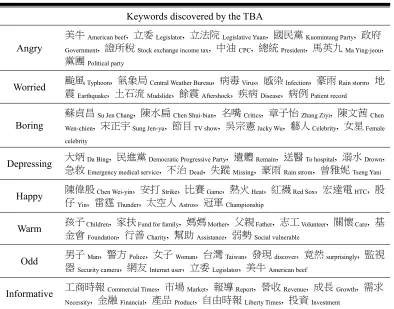 Table 3. A top 10 keyword list of each reader-emotion generated from TBA. 