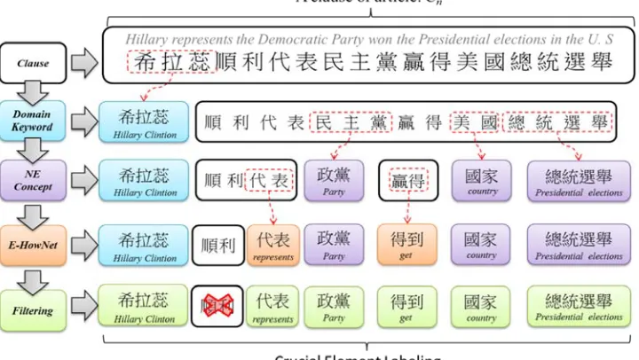 Figure 3. Crucial element labelling process. 
