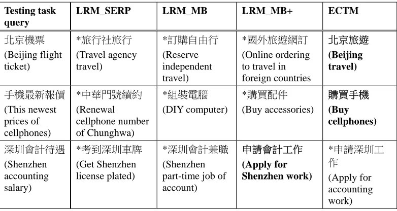 Table 7. The example of top-1 complex task names generated by four compared methods, where * sign indicates the generated complex task name is 