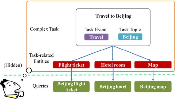 Figure 1. The structure of a complex task with task-related entities and  search queries