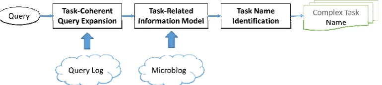 Figure 2. Architecture of our proposed entity-driven complex task model. 