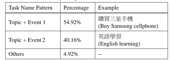Table 3. The statistics of complex task name structure distribution 