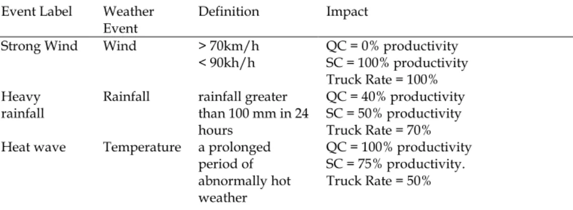 Table 4. Examples of user defined events including the impact on productivity of assets 