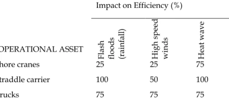 Table 7. Climate scenarios for the simulation  Scenario name  Description 