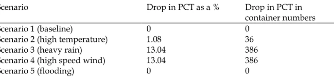 Table 11. Impact on port crane throughput 