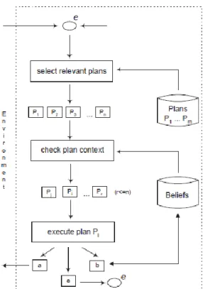 Figure 1. Reasoning cycle used by a BDI agent 