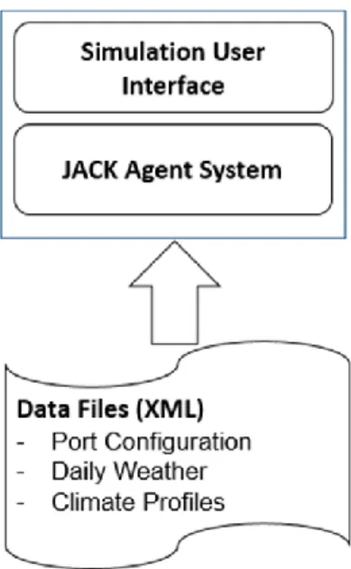 Figure 2. Simulation system components 