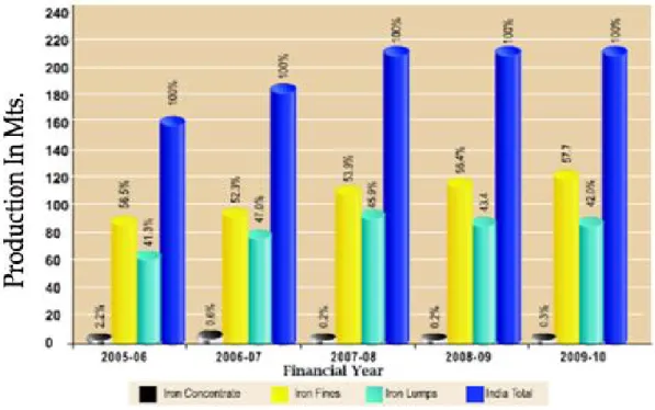 Fig. 3.6a Graphical representation of (a) Production, Consumption and  Export of iron ores in India (b) Production of iron ore lumps, fines, concentrate 