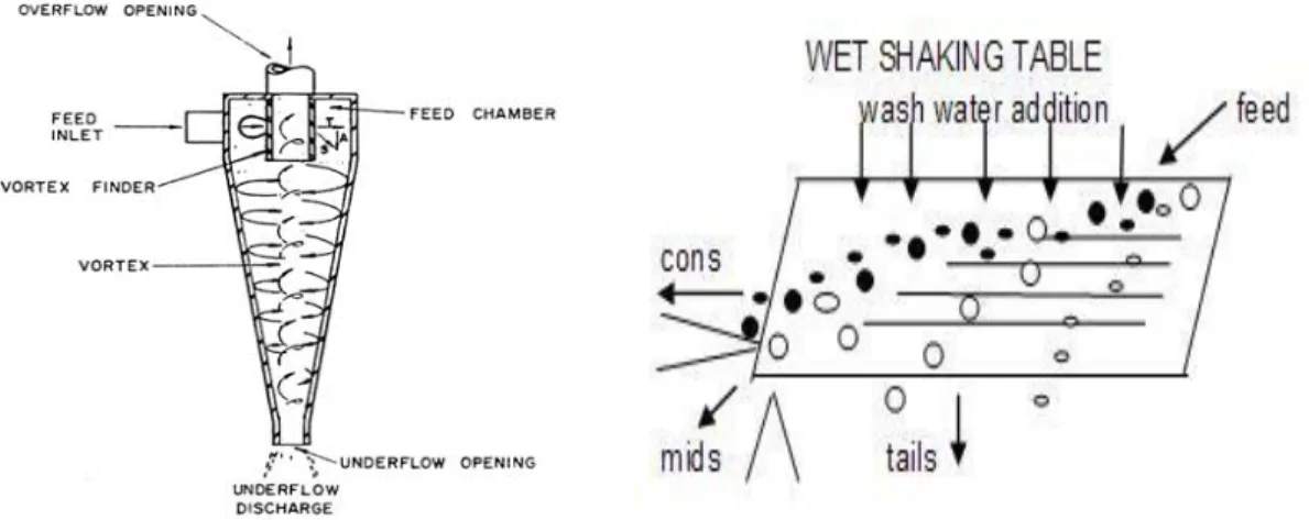 Fig. 5.1.1 Schematic diagram showing different zones and the flow pattern of (a)  hydrocyclone (b) wilfley table