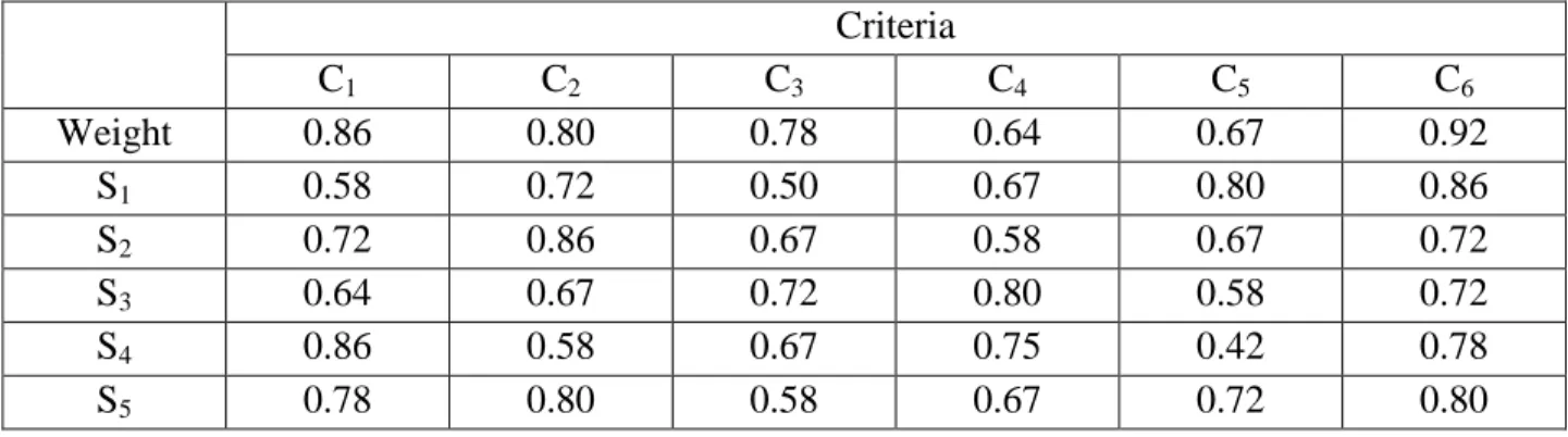 Table 3.8: Crisp values for decision matrix and weight of each criterion  Criteria  C 1  C 2  C 3  C 4  C 5  C 6  Weight  0.86  0.80  0.78  0.64  0.67  0.92  S 1  0.58  0.72  0.50  0.67  0.80  0.86  S 2  0.72  0.86  0.67  0.58  0.67  0.72  S 3  0.64  0.67 