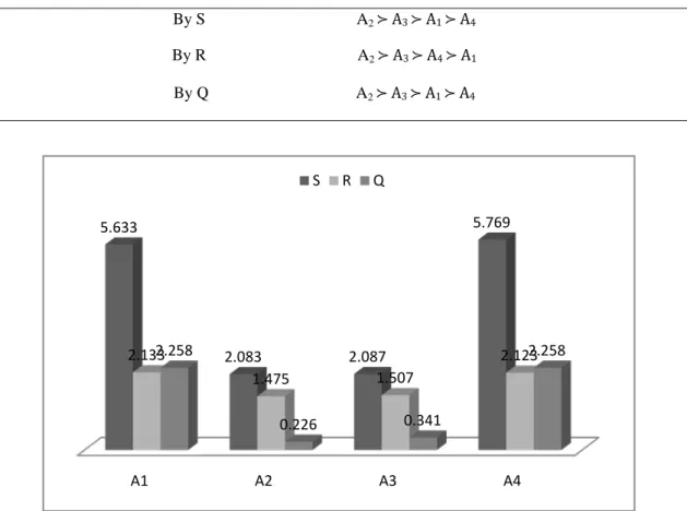 Table 8 Ranking the values by S, R and Q in ascending order 